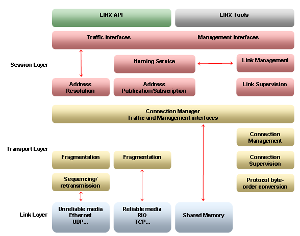 LINX Architecture