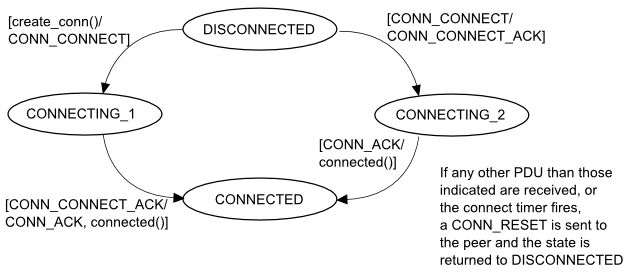 Connection protocol state diagram