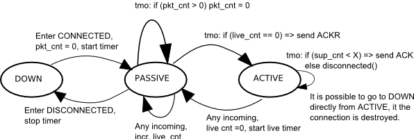 State diagram for Connection Supervision