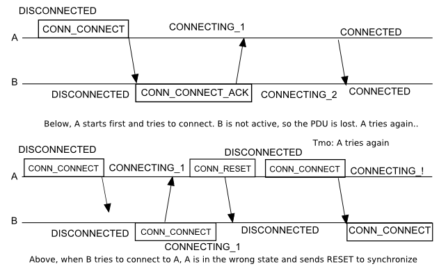 Successful Connect