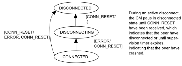 Disconnect state diagram