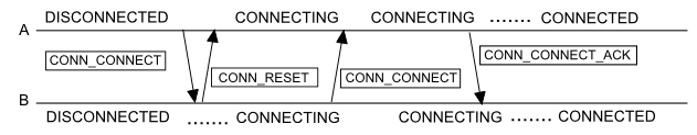 Connect Sequence diagram for PTP Connection Manager
