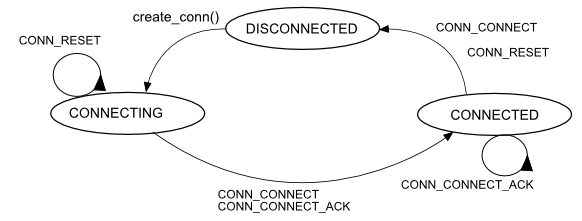 State diagram for PTP Connection Manager